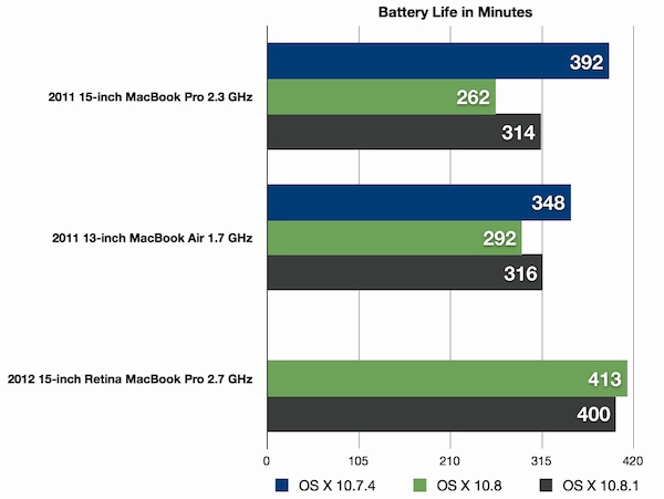 Снижение срока службы батареи в OS X Mountain Lion