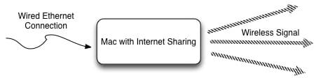 Как работает Mac Internet Sharing