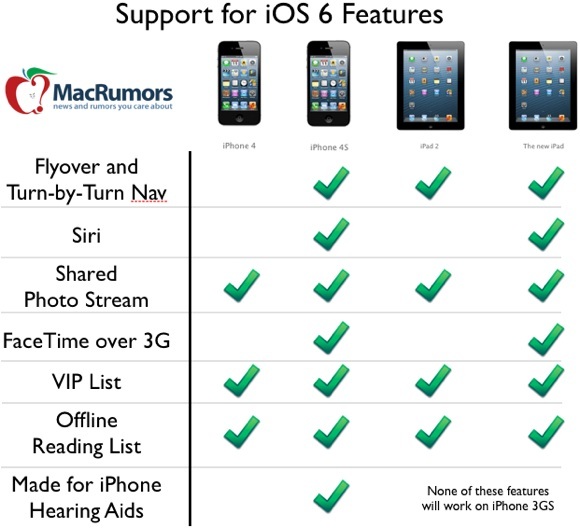 Таблица поддержки iOS 6 для функций