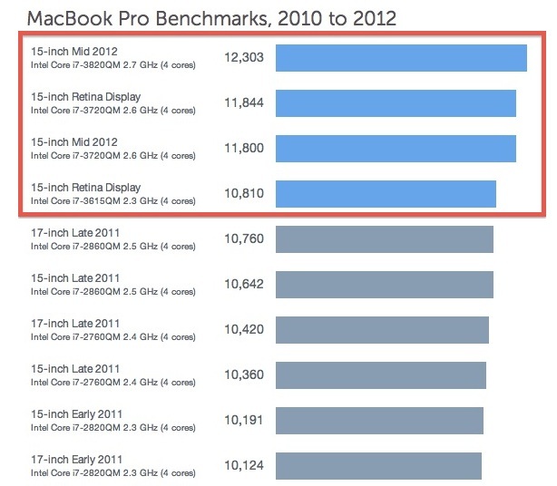 Тесты MacBook Pro 2012 geekbench