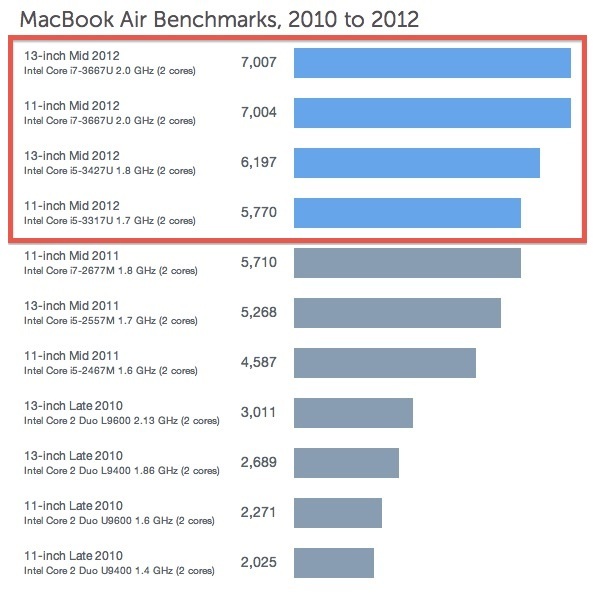 Тесты MacBook Air 2012 Geekbench