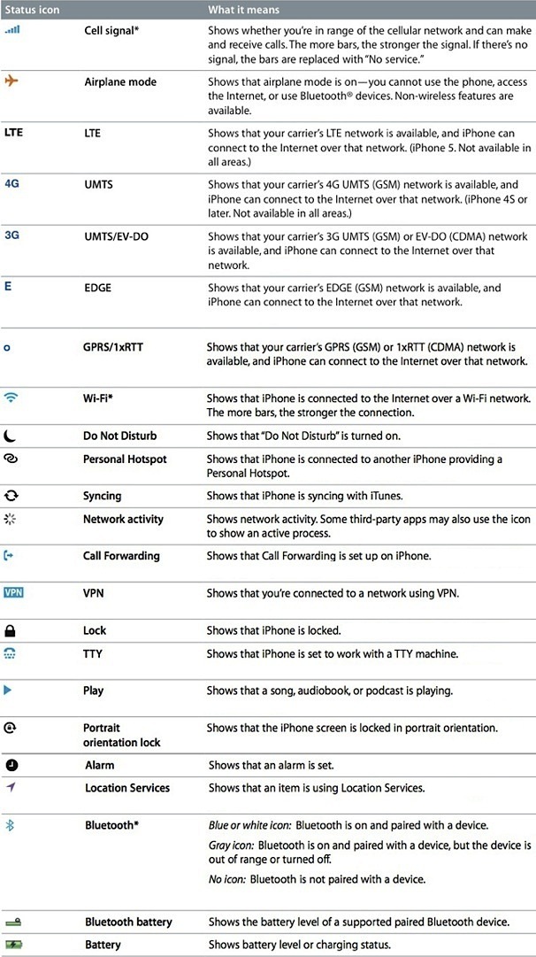 Значки и символы панели состояния iPhone и то, что они означают